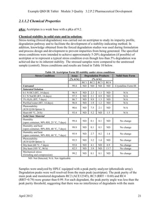 Example QbD IR Tablet Module 3 Quality 3.2.P.2 Pharmaceutical Development
2.1.1.2 Chemical Properties
pKa: Acetriptan is a weak base with a pKa of 9.2.
Chemical stability in solid state and in solution:
Stress testing (forced degradation) was carried out on acetriptan to study its impurity profile,
degradation pathway and to facilitate the development of a stability-indicating method. In
addition, knowledge obtained from the forced degradation studies was used during formulation
and process design and development to prevent impurities from being generated. The specified
stress conditions were intended to achieve approximately 5-20% degradation (if possible) of
acetriptan or to represent a typical stress condition even though less than 5% degradation was
achieved due to its inherent stability. The stressed samples were compared to the unstressed
sample (control). Stress conditions and results are listed in Table 10 below.
Table 10. Acetriptan Form III stability under stress conditions
Stress Conditions Assay Degradation Products Solid State Form
(% w/w) (% w/w)
RC1 RC2 RC3 RC4
Untreated 99.4 ND ND ND ND Crystalline Form III
Saturated Solution
0.1 N HCl (RT, 14 days) 96.9 ND 2.3 1.1 ND N/A
0.1 N NaOH (RT, 14 days) 97.3 ND 2.1 0.9 ND N/A
3% H2O2 (RT, 7 days) 86.7 ND 9.9 1.3 ND N/A
Purified water (RT, 14 days) 96.8 ND 1.9 1.2 ND N/A
Photostability
(ICH Q1B Option 1)
90.6 ND 7.5 2.1 ND N/A
Heat (60 °C, 24 h) 93.4 ND 5.2 ND 1.5 N/A
Solid State Material
Humidity
(open container, 90% RH, 25 °C, 7 days)
99.4 ND 0.1 0.1 ND No change
Humidity and heat
(open container, 90% RH, 40 °C, 7 days)
99.9 ND 0.1 0.1 ND No change
Humidity and heat
(open container, 90% RH, 60 °C, 7 days)
95.9 ND 2.7 0.2 1.4 No change
Photostability
(ICH Q1B Option 1)
95.5 ND 3.2 1.4 ND No change
Dry heat (60 °C, 7 days) 95.8 ND 4.1 ND 0.9 No change
Dry heat (105 °C, 96 h) 82.5 ND 3.9 ND 13.7 No change
Mechanical stress
(Grinding and compression)
99.2 ND 0.1 0.1 ND No change
ND: Not Detected; N/A: Not Applicable
Samples were analyzed by HPLC equipped with a peak purity analyzer (photodiode array).
Degradation peaks were well resolved from the main peak (acetriptan). The peak purity of the
main peak and monitored degradants RC2 (ACE12345), RC3 (RRT = 0.68) and RC4
(RRT=0.79) were greater than 0.99. For each degradant, the peak purity angle was less than the
peak purity threshold, suggesting that there was no interference of degradants with the main
April 2012 21
 