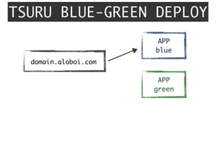 TSURU BLUE-GREEN DEPLOY
domain.globoi.com
APP	
blue
APP	
green
 