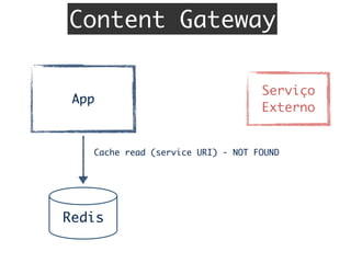 App
Redis
Serviço	
Externo	
Content Gateway
Cache read (service URI) - NOT FOUND
 