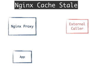 Nginx Proxy
External	
Caller	
Nginx Cache Stale
App
 