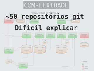 COMPLEXIDADE
~50 repositórios git
Difícil explicar
 