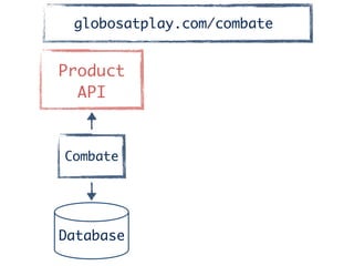 Product	
API
Combate
Database
globosatplay.com/combate
 