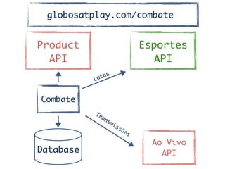 Product	
API
Combate
Database
Ao Vivo	
API	
Transmissões
Esportes	
API
Lutas
globosatplay.com/combate
 