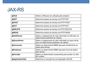 JAX-RS
@Path Define a URI para ser utilizada pelo endpoint
@GET Determina acesso ao serviço via HTTP GET
@POST Determina acesso ao serviço via HTTP POST
@PUT Determina acesso ao serviço via HTTP PUT
@DELETE Determina acesso ao serviço via HTTP DELETE
@HEAD Determina acesso ao serviço via HTTP HEAD
@PathParam Define o mapeamento do valor informado na URI para um
determinado parâmetro de método
@QueryParam Define o mapeamento do valor informado na query string
para um determinado parâmetro de método
@Consumes Define um determinado MIME type para recebimento de
dados pelo serviço
@Produces Define um determinado MIME type para envio de dados
pelo serviço
@Provider Define um determinado componente para auxiliar no JAX-
RS runtime.
@ApplicationPath Determina o root path de uma aplicação JAX-RS
 