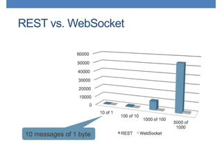 REST vs. WebSocket
 