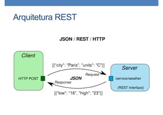 Arquitetura REST
 