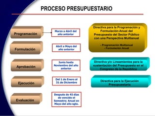 Programación
Formulación
Aprobación
Ejecución
Evaluación
Directiva para la Programación y
Formulación Anual del
Presupuesto del Sector Público
con una Perspectiva Multianual
- Programación Multianual
- Formulación Anual
Directiva y/o Lineamientos para la
sustentación del Presupuesto en el
Congreso de la República
Directiva para la Ejecución
Presupuestaria
Marzo a Abril del
año anterior
Abril a Mayo del
año anterior
Junio hasta
Noviembre del año
anterior
Del 1 de Enero al
31 de Diciembre
Después de 45 días
de vencido el
Semestre; Anual en
Mayo del año sgte.
PROCESO PRESUPUESTARIO
 