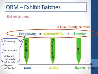 Risk Assessment
Probability Detectability Severity
past today future
Datarefersto
time
Impact
Canyoufindit?
x x
= Risk Priority Number
• Frequency
of
“occurences
”
driven by
the number
of trials
• Degree
of belief
QRM – Exhibit Batches
 