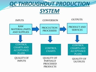 QC THROUGHOUT PRODUCTION
SYSTEM
RAW
MATERIAL,PARTS
AND SUPPLIES
PROCUCTION
PROCESSESS
PRODUCT AND
SERVICES
CONTROL
CHARTS AND
ACCEPTANCE
PLANS
CONTROL
CHARTS
CONTROL
CHARTS AND
ACCEPTANCE
PLANS
INPUTS CONVERSION OUTPUTS
QUALITY OF
INPUTS
QUALITY OF
PARTIALLY
PROCESSED
PRODUCTS
QUALITY OF
OUTPUTS
 