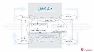 ‫تحقيق‬ ‫مدل‬
‫مشکل‬ ‫حل‬‫مشکل‬ ‫توضیح‬
‫تحقیق‬ ‫سوال‬ ‫تحقیق‬ ‫جواب‬
‫اطالعات‬ ‫اوری‬ ‫جمع‬
‫مدل‬/‫تیوری‬
‫گیری‬ ‫اندازه‬ ‫و‬ ‫تحقیق‬ ‫انجام‬
‫ها‬ ‫داده‬ ‫ارزیابی‬
‫اعتماد‬ ‫بر‬ ‫تمرکز‬/‫اعتبار‬
‫پذیری‬
‫اجرا‬ ‫و‬ ‫ریزی‬ ‫برنامه‬
 