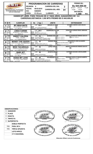 REUNION: 8
FECHA: 09-03-2019
DIA: SABADO
CARRERA DEL AÑO: 81
HORA: 01:25 p.m. LLAMADO: 4
HANDICAP LIBRE. PARA YEGUAS DE 6 Y MAS AÑOS. GANADORES DE 3-4
CARRERAS.DISTANCIA 1.300 MTS PREMIO BS S 945.000,00
PREMIO BS.:
Bs 945.000,00
DISTANCIA:
1.300
Nº EJEMPLAR Bs Kgs JINETE ENTRENADORP.P
PROGRAMACION DE CARRERAS
INSTITUTO NACIONAL DE HIPODROMOS
HIPODROMO NACIONAL DE VALENCIA
JUNTA DE CONDICIONES
CARRERA DEL DIA: 3
Mtrs.
% 1º60 % 2º28 % 3º7
% 4º3 % 5º2
1 MY MHIA MATE
GOLDEN SPIKES - ANA SILMAR
B.L
0,00 52-3 ARGUELLO JEAN
L.M.LA.V
DE ABREU GARCES JUAN CARLOS8
MED:
2013 PROP: JULIO CESAR RODRIGUEZ
CRIADOR: JAIME MARCELO GONZALEZ BRAVO
STUD:
PESO 0,00
G:
C:
M:
Y C
2 LINDA CARIBE
DELIBERATELY - ALEX FLAMINGO
B.L
0,00 56,5 RODRIGUEZ VICTOR
L.BB.M.LA
VERASTEGUI ARRAEZ RENNY ABRAHAN9
MED:
2011 PROP: EMILIO JOSE LEON SILVA
CRIADOR: EMILIO JOSE LEON SILVA
STUD: VELVERT
PESO 0,00
G:
C:
M:
Y C
3 SWEET VALERIA
CHEMIE - CARICAROL
B.L
0,00 53 MORENO HECTOR
L.GR.BZ.P.M.LA
AREVALO RODRIGUEZ REMIGIO ADOLFO10
MED:
2011 PROP: NUNES ZAMBITO LEANDRO JORGE
CRIADOR: RAUL ELADIO FRAGA DE LEON
STUD: STYLOS & DOBLE R
PESO 0,00
G: NEGRA Y AMARILLA
C: VERDE Y AMARILLA
M: NEGRA Y AMARILLA
Y C
4 MONEY THE QUEEN
HATCH THE STORM - MARYANDREVALEN
B.L
0,00 52 GUEDEZ OMAR
L.BB.P.LA.V
ORTIZ BRAVO JOSE ALEJANDRO11
MED:
2012 PROP: AGROPECUARIA CIGAR, C.A.
CRIADOR: OSCAR EDUARDO MIRABAL MUÑOZ
STUD: CIGAR
PESO 0,00
G: NEGRO CON POMPO AMARILLO
C: NEGRO CON SOL EN EPECHO Y
ESPALDA
M: NEGRO
Y A
5 MISS TACARIGUA
ESSENCE OF DUBAI-FOR ALWAYS
B.L
0,00 52 LOPEZ YERVIS
L.GR.P.M.G.LA.V
AREVALO RODRIGUEZ REMIGIO ADOLFO12
MED:
2012 PROP: CAMBIO DE PROPIEDAD
CRIADOR: ALEJANDRO ANDRES CEBALLOS CEVALL
STUD:
PESO 0,00
G:
C:
M:
Y C
6 BARI JET
WATER JET - PICARESCA
B.L
0,00 56 ACOSTA CESAR
L.M.LA.
GUTIERREZ ASCANIO JOSE BLADIMIR13
MED:
2013 PROP: CAMBIO DE PROPIEDAD
CRIADOR: EDGAR EVELIO MENDOZA CROQUER
STUD:
PESO 0,00
G:
C:
M:
Y C
7 DIANA MY LOVE
THE TYCOON - SPACE DANCER
B.L
0,00 56 VELASQUEZ FELIX
L.LA
ESCOBAR CASTILLO CARLOS ALBERTO14
MED:
2012 PROP: JOSE VICENTE LEYBA RODRIGUEZ
CRIADOR: AGROPECUARIA ERRE-ENE C.A.
STUD: TROPI Y SUS AMIGOS
PESO 0,00
G: AMARILLO Y NEGRO
C: AMARILLA CON RAYAS NEGRAS
EN PECHO,
M: AMARILLO Y NEGRO
Y T
OBSERVACIONES:
POOL DE 41RA
SUPERFECTAX
LOTO HIPICO
DOBLE PERFECTA
5 Y 6 NACIONAL
TRIFECTAX
PLACEX
TRIPLE APUESTA1RA
EXACTAX
GANADORX
Elaborado por
Junta de Condiciones
Aprobado por
DIV. Juegos y Apuestas
Silberstein Wilbert Junta de Condiciones
Aprobado por
Direccion General Regional
Aprobado por
Junta de Comisarios
 