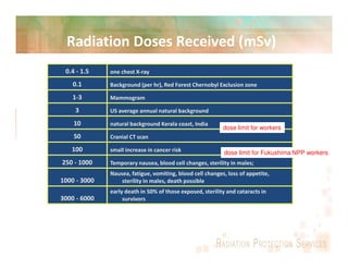 Radiation Doses Received (mSv)
 0.4 - 1.5    one chest X-ray

    0.1       Background (per hr), Red Forest Chernobyl Exclusion zone

   1-3        Mammogram

    3         US average annual natural background

    10        natural background Kerala coast, India
                                                           dose limit for workers
    50        Cranial CT scan

   100        small increase in cancer risk                dose limit for Fukushima NPP workers
250 - 1000    Temporary nausea, blood cell changes, sterility in males;
              Nausea, fatigue, vomiting, blood cell changes, loss of appetite,
1000 - 3000       sterility in males, death possible
              early death in 50% of those exposed, sterility and cataracts in
3000 - 6000        survivors
 