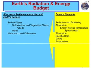 Climate and Global Change Notes
13-29
Earth’s Radiation & Energy
Budget
Shortwave Radiation Interaction with
Earth’s Surface
Surface Types
Soil Moisture and Vegetative Effects
Albedo
Water
Water and Land Differences
Science Concepts
Reflection and Scattering
Absorption
Energy Versus Temperature
Specific Heat
Absorption
Specific Heat
Mixing
Evaporation
 