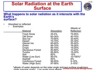 Climate and Global Change Notes
13-30
Solar Radiation at the Earth
Surface
What happens to solar radiation as it interacts with the
Earth’s
surface?
• Absorbed or reflected
- Examples:
Albedo or
Material Absorption Reflection
Fresh Snow 25-5% 75-95%
Old Snow 60-30% 40-70%
Sea Ice 70-60% 30-40%
Desert 75-70% 25-30%
Glacier Ice 80-60% 20-40%
Grass 84-74% 16-26%
Crops 85-75% 15-25%
Deciduous Forest 85-80% 15-20%
Tundra 85-80% 15-20%
Soil 85% 15%
Water (Low Sun) 90-0% 10-100%*
Asphalt 94% 6%
Coniferous Forest 95-85% 5-15%
Water (High Sun) 97-90% 3-10%*
*albedo of water depends on the solar angle and sea surface roughness
 