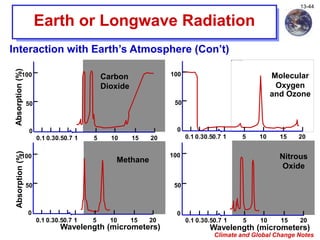 Climate and Global Change Notes
13-44
0.1 0.30.50.7 1 5 10 15 20
0
50
100 Carbon
Dioxide
0.1 0.30.50.7 1 5 10 15 20
0
50
100 Molecular
Oxygen
and Ozone
Earth or Longwave Radiation
Interaction with Earth’s Atmosphere (Con’t)
Absorption
(%)
0.1 0.30.50.7 1 5 10 15 20
0
50
100
Wavelength (micrometers)
Methane
Absorption
(%)
0.1 0.30.50.7 1 5 10 15 20
Wavelength (micrometers)
0
50
100 Nitrous
Oxide
 