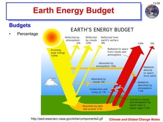 Climate and Global Change Notes
13-56
Earth Energy Budget
http://asd-www.larc.nasa.gov/erbe/components2.gif
Budgets
• Percentage
 
