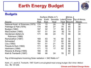 Climate and Global Change Notes
13-58
Earth Energy Budget
Budgets
Surface (Watts m-2) Atmos.
Solar Earth Sensible Latent Solar Top of Atmos.
Source Rad. Rad. Heat Heat Absorb Albedo
National Acad. of Sciences (1975) 174 72 24 79 65 30
Paltridge & Platt (1976) 174 68 27 79 65 30
Budyko (1982) 157 52 17 88 81 30
MacCracken (1985) 157 51 24 82 79 31
Henderson-Sellers & 171 68 24 79 68 30
Robinson (1986)
Ramanathan (1987) 169 63 16 90 68 31
Schneiderf 154 55 17 82 86 30
Liou (1992) 151 51 21 79 89 30
Peixoto & Oort (1992) 171 68 21 82 68 30
Hartmann (1994) 171 72 17 82 68 30
Rossow & Zhang (1995) 165 46 66 33
Kiehl & Trenberth (1997) 168 66 24 78 67 31
Top of Atmosphere Incoming Solar radiation = 342 Watts m-2
Kiehl, J.T., and K.E. Trenberth, 1997: Earth’s annual global mean energy budget. Bull. Amer. Meteor.
Soc., 78, 197-208.
 