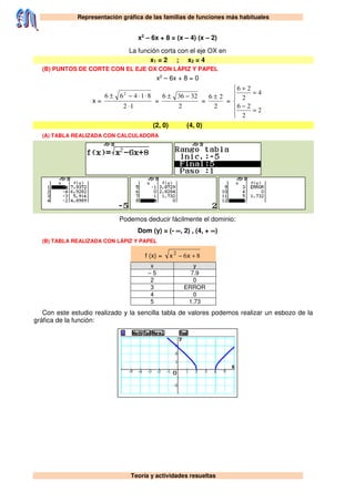 Representación gráfica de las familias de funciones más habituales
Teoría y actividades resueltas
x2
– 6x + 8 = (x – 4) (x – 2)
La función corta con el eje OX en
x1 = 2 ; x2 = 4
(B) PUNTOS DE CORTE CON EL EJE OX CON LÁPIZ Y PAPEL
x2
– 6x + 8 = 0
x =
12
81466 2
⋅
⋅⋅−±
=
2
32366 −±
=
2
26 ±
=






=
−
=
+
2
2
26
4
2
26
(2, 0) (4, 0)
(A) TABLA REALIZADA CON CALCULADORA
Podemos deducir fácilmente el dominio:
Dom (y) = (- ∞, 2) , (4, + ∞)
(B) TABLA REALIZADA CON LÁPIZ Y PAPEL
f (x) = 862
+− xx
x y
– 5 7.9
2 0
3 ERROR
4 0
5 1.73
Con este estudio realizado y la sencilla tabla de valores podemos realizar un esbozo de la
gráfica de la función:
 