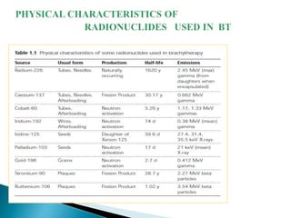 Radioactive sources