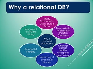 Why a relational DB?
Why a
relational
Database?
Marry
Structured +
Unstructured
Data
More suitable
for statistical
analytics
(matrices)
Leverage
existing
familiar
widespread
technology
Improving of
predictive
Models
Referential
Integrity
Integrated
Text/Data
Mining
 