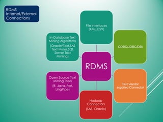 RDMS
File Interfaces
(XML,CSV)
ODBC/JDBC/DBI
Text Vendor
supplied Connector
Hadoop
Connectors
(SAS, Oracle)
Open Source Text
Mining Tools
(R, Java, Perl,
LingPipe)
In-Database Text
Mining Algorithms
(Oracle*Text,SAS
Text Miner,SQL
Server Text
Miniing)
RDMS
Internal/External
Connections
 