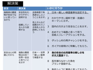 仮定 解決策 いかに行うか
福島県の農産
物が安全でな
いと思ってい
るから
安全性をわ
かりやすく
説明する
信頼してい
る人から説
明する
全数検査で有
為差なしとい
うことを示す。
池上さんなど
信頼されてい
る有名人から
説明してもら
う
１ 日本一厳しい検査基準を設定する。
２ わかりやすい資料で卸・流通の
キーマンに示す。
３ 国内の方がより安全なことを示す。
４ おめでとう福島と言って祝う
芸能人リレーアクションをする。
５ ダッシュ村の再チャレンジをする。
６ ガイアの夜明けに特集してもらう。
安全は心の問
題とだから
福島の農産
物は日本一
世界一安全
と言うこと
を示す
日本一・世界
一厳しい基準
で検査する
７ 食の安全の出荷基準の厳しさを
ギネス登録する。
８ 長年捕らなかった魚を
ブランド登録する。
解決策
 