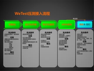 先决条件
•性能测试需求（填写需求
文档）
任务
•理解业务场景(系统架构/
业务流程)
•确认测试范围
•接口
•场景
•容量
•稳定性
•商讨测试目标
•客户端体验
输出
•测试方案和策略
先决条件
•稳定的测试环境
任务
•设计测试场景
•准备测试数据并参数化
•代码开发
•部署服务器性能监测工具
预测试
输出
•测试场景和用例
•压测代码
先决条件
•测试场景和用例
•压测代码
•稳定的测试环境
任务
•压测执行
•监控系统/应用
输出
•日志
•性能指标数据
先决条件
•测试方案
•测试结果（元数据）
•系统指标/日志
任务
•分析测试结果
•编写测试报告
•整合测试报告
•性能缺陷
输出
•测试报告
•性能优化建议
先决条件
•测试方案
•测试报告
•稳定的测试环境
•按需引入开发、架构、测
试、DBA、运维
任务
•诊断分析，找出性能瓶颈
并提供优化建议
•优化
•回归测试
输出
•分析诊断报告(整合入测试
报告)
•诊断记录
初始化 设计&开发 执行&监控 分析&报告 调优& 回归
未达标
WeTest压测接入流程
 
