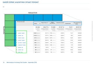 ProjectFolder-AreaFolder-Name-Date-DesktopPublishing-Author
16 | Web Analytics for Almaty Tech Garden – September 2016
КАКОЙ СЕРВИС АНАЛИТИКИ ЛУЧШЕ? ПОЧЕМУ?
…
ПАРАМЕТРЫ
ПОКАЗАТЕЛИ
 
