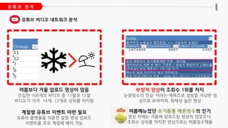 유튜브 비디오 네트워크 분석
여름보다 겨울 업로드 영상이 많음
수집한 100개의 비디오 중 11월과 12월
비디오가 각각 14개, 12개로 상위를 차지함
계절별 유튜브 이벤트 마련 필요
유튜브 플랫폼을 이용한 설빙 영상 업로드
이벤트를 주요 계절에 배치 가능
부정적 영상이 조회수 1위를 차지
‘눈꽃빙수의 진실’ 이라는 제목으로 설빙을 겨냥한 영
상으로 보여지며, 화제성 높은 영상
여름메뉴였던 요거통통 메론빙수의 인기
영상 자체는 겨울에 업로드된 영상이 많았으나,
조회수 상위를 차지한 영상으로는 여름빙수제품
 