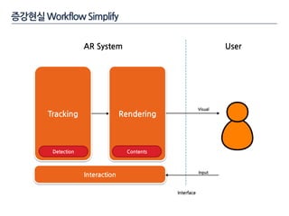 증강현실WorkflowSimplify
Tracking Rendering
Contents
Visual
Interface
Detection
UserAR System
Interaction Input
 