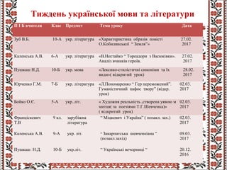 Тиждень української мови та літератури
П І Б вчителя Клас Предмет Тема уроку Дата
Зуб В.Б. 10-А укр. література «Характеристика образів повісті
О.Кобилянської “ Земля”»
27.02.
2017
Каленська А.В. 6-А укр. література «В.Нестайко “ Тореадори з Васюківки».
Аналіз вчинків героїв.
27.02.
2017
Пушкаш Н.Д. 10-Б укр. мова «Лексико-стилістичні синоніми та їх
види»( відкритий урок)
28.02.
2017
Юрченко Г.М. 7-Б укр. література «Л.Пономаренко “ Гер переможений”.
Гуманістичний пафос твору” (відкр.
урок)
02.03.
2017
Бойко О.Є. 5-А укр..літ. « Художня реальність ,створена уявою м
митця( за поезіями Т.Г.Шевченка)»
( відкритий урок)
02.03.
2017
Франціскевич
Т.В
9 кл. зарубіжна
література
“ Міцкевич і Україна” ( позакл. зах.) 02.03.
2017
Каленська А.В. 9-А укр. літ. “ Закарпатська шевченкіана “
(позакл.захід)
09.03.
2017
Пушкаш Н.Д. 10-Б укр.літ. “ Українські вечорниці “ 20.12.
2016
 