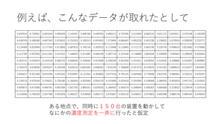 例えば、こんなデータが取れたとして
5.097619 4.739361 5.043244 4.900209 2.144241 5.696769 4.599765 5.660213 4.725296 5.413399 6.060124 4.651123 6.825011 5.470168 5.183248
6.638745 4.585580 4.667343 5.976032 4.210353 5.185514 6.493493 7.273484 4.066497 3.902228 5.452190 5.158625 5.670559 4.299030 3.233771
4.124408 4.816949 3.177765 5.413869 5.487815 5.700734 3.392919 6.173498 5.116845 5.711175 5.663199 3.236745 5.948633 5.813683 4.379466
5.121760 5.407056 6.411262 5.912322 7.168033 5.311681 4.584248 5.287710 5.319160 5.718889 3.863626 5.338596 7.049403 4.188569 6.656043
6.362131 5.624633 4.162418 6.983732 5.500695 5.760462 5.422008 4.340230 3.922458 5.251651 4.629502 4.333435 4.348886 5.319397 6.809805
4.765379 6.678206 3.876237 6.169109 5.620210 6.842464 4.848263 7.919140 1.766848 6.357274 6.476970 4.761353 5.808619 4.153477 3.824963
3.946617 4.931306 8.043766 4.491263 4.034097 6.112363 4.393849 5.677416 4.745125 5.404468 3.776096 3.812235 5.986581 4.754237 4.633297
4.130216 4.679160 5.235021 5.704180 5.162655 5.032664 4.695279 4.315680 5.029518 5.264364 5.258068 5.384935 4.993829 3.447141 5.353625
4.609873 6.471006 4.966741 4.801584 2.921762 3.885551 5.629536 5.186492 5.594274 5.268044 5.405003 5.666580 5.319052 5.128434 5.319156
4.152650 6.704329 2.267780 4.461929 5.485227 5.418058 5.895172 4.675607 5.059135 5.436931 5.975803 4.695386 3.988178 5.985443 4.420043
ある地点で、同時に１５０台の装置を動かして
なにかの濃度測定を一斉に行ったと仮定
 