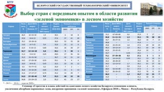БЕЛОРУССКИЙ ГОСУДАРСТВЕННЫЙ ТЕХНОЛОГИЧЕСКИЙ УНИВЕРСИТЕТ
Выбор стран с передовым опытом в области развития
«зеленой экономики» в лесном хозяйстве
Страна
Лесис
тость,
%
Доля ВИЭ в
энерго-
балансе, %*
Доля
лесного
сектора в
ВВП страны
Индекс
Джини
2010-2015
Позиция в мировых
рейтингах
GGEI EPI EII
Австрия 46,9 32–33–34 1,9 30,5 6 18 8
Бельгия 22,6 8–8–13 0,55 27,6 37 41 20
Болгария 35,2 19–18–16 36,0 52 33 28
Великобритания 13,0 6–7–15 0,4 32,6 25 12 6
Венгрия 22,9 9–10–13 0,85 30,6 26 28 27
Германия 32,7 12–14–18 0,8 30,1 5 30 1
Голландия 11,2 5–6–14 0,45 28,0 17 36 16
Греция 31,5 15–15–18 – 36,7 42 21 14
Дания 14,5 27–29–30 0,55 29,1 9 4 4
Ирландия 10,9 8–9–16 0,45 32,5 33 19 12
Исландия 0,5 72–77–72 0,2 26,9 7 2 –
Испания 36,8 15–16–20 0,65 35,9 21 6 13
Италия 31,6 17–17–17 0,75 35,2 15 29 7
Латвия 54,0 37–39–40 6,4 35,5 48 22 18
Литва 34,8 23–24–23 2,0 35,2 41 23 17
Страна
Лесис
тость,
%
Доля ВИЭ в
энерго-
балансе,
%*
Доля
лесного
сектора в
ВВП страны
Индекс
Джини
2010-
2015
Позиция в мировых
рейтингах
GGEI EPI EII
Норвегия 33,2 67–69–68 0,6 25,9 2 17 –
Польша 30,8 11–11–15 1,5 32,1 70 38 23
Португалия 34,7 26–27–31 1,6 36,0 16 7 15
Россия 49,8 – – 41,6 – – –
Румыния 29,8 24–25–24 1,8 27,5 69 34 25
Словакия 40,3 10–12–14 1,0 26,1 62 24 19
Словения 62,0 23–22–25 – 25,6 22 5 9
Украина 16,7 – 0,35 24,1 – – –
Финляндия 73,1 37–39–38 4,5 27,1 3 1 3
Франция 31,0 14–14–23 0,45 33,1 13 10 11
Хорватия 34,3 28–28–20 – 32,5 36 15 21
Чехия 34,5 12–13–13 1,7 26,1 61 27 10
Швейцария 31,7 – 0,8 31,6 4 16 –
Швеция 68,9 52–53–49 3,1 27,3 1 3 5
Эстония 52,7 26–26–25 3,8 33,2 76 8 22
Канада 38,2 – 1,2 33,7 12 25 7
США 33,9 – – 41,1 30 26 –
Китай 22,2 – – 42,2 – – –
* - 2013 г. – 2014 г. – план на 2020 г.
Семинар «Стратегия и планы действий по адаптации лесного хозяйства Беларуси к изменению климата,
увеличению абсорбции парниковых газов, внедрению принципов «зеленой экономики», 8 февраля 2018 г., Минск – Республика Беларусь
 