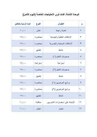 ‫الوحدة‬
:‫الثامنة‬
‫الخاصة‬ ‫اًلحتياجات‬ ‫ذوي‬ ‫فئات‬
(
)‫الثامن‬ ‫اليوم‬
‫م‬
‫العنوان‬
‫النوع‬
‫بالدقائق‬ ‫الزمنية‬ ‫المدة‬
1
‫راجعة‬ ‫تغذية‬
‫نقاش‬
10:00
2
‫اإلعاقات‬
‫العقلية‬
‫و‬
‫الجسدية‬
‫محاضرة‬
15:00
3
‫السمعية‬ ‫اإلعاقات‬
‫و‬
‫البصرية‬
‫محاضرة‬
15:00
4
‫نشاط‬
‫تطبيق‬
15:00
5
‫التعلم‬ ‫صعوبات‬
(
1
)
‫محاضرة‬
15:00
6
‫استراحة‬
‫استراحة‬
15:00
7
( ‫التعلم‬ ‫صعوبات‬
2
)
‫محاضرة‬
15:00
8
‫نشاط‬
‫تطبيق‬
15:00
9
‫الموهوبين‬ ‫برامج‬
(
1
)
‫محاضرة‬
15:00
10
‫الموهوبين‬ ‫برامج‬
(
2
)
‫محاضرة‬
15:00
11
‫نشاط‬
‫تطبيق‬
15:00
12
‫المتدربين‬ ‫استفسارات‬ ‫على‬ ‫اإلجابة‬
‫مناقشة‬
10:00
13
‫اختبار‬
‫اختبار‬
10:00
 
