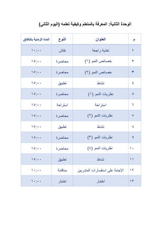:‫الثانية‬ ‫الوحدة‬
‫تعلمه‬ ‫وكيفية‬ ‫بالمتعلم‬ ‫المعرفة‬
)‫الثاني‬ ‫(اليوم‬
‫م‬
‫العنوان‬
‫النوع‬
‫بالدقائق‬ ‫الزمنية‬ ‫المدة‬
1
‫راجعة‬ ‫تغذية‬
‫نقاش‬
10:00
2
‫النمو‬ ‫خصائص‬
(
1
)
‫محاضرة‬
15:00
3
‫النمو‬ ‫خصائص‬
(
2
)
‫محاضرة‬
15:00
4
‫نشاط‬
‫تطبيق‬
15:00
5
‫النمو‬ ‫نظريات‬
(
1
)
‫محاضرة‬
15:00
6
‫استراحة‬
‫استراحة‬
15:00
7
‫النمو‬ ‫نظريات‬
(
2
)
‫محاضرة‬
15:00
8
‫نشاط‬
‫تطبيق‬
15:00
9
‫النمو‬ ‫نظريات‬
(
3
)
‫محاضرة‬
15:00
10
‫النمو‬ ‫نظريات‬
(
4
)
‫محاضرة‬
15:00
11
‫نشاط‬
‫تطبيق‬
15:00
12
‫المتدربين‬ ‫استفسارات‬ ‫على‬ ‫اإلجابة‬
‫مناقشة‬
10:00
13
‫اختبار‬
‫اختبار‬
10:00
 