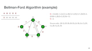 Bellman-Ford Algorithm (example)
20
G = { (A,B)=-1, (A,C)=4, (B,C)=3, (D,C)=5, (B,D)=2,
(D,B)=1, (B,E)=2, (E,D)=-3 }
S = A
Process order: (B, E), (D, B), (B, D), (A, B), (A, C), (D,
C), (B, C), (E, D)
 