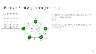 Bellman-Ford Algorithm (example)
21
G = { (A,B)=-1, (A,C)=4, (B,C)=3, (D,C)=5, (B,D)=2,
(D,B)=1, (B,E)=2, (E,D)=-3 }
S = A
Process order: (B, E), (D, B), (B, D), (A, B), (A, C), (D,
C), (B, C), (E, D)
 