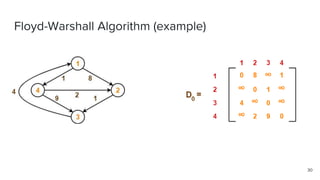 Floyd-Warshall Algorithm (example)
30
 