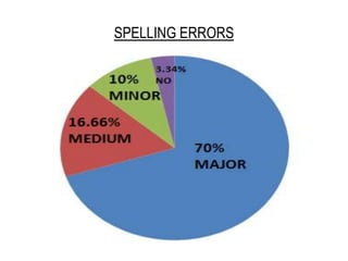 SPELLING ERRORS
 