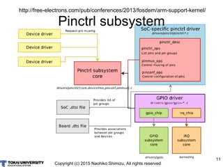Copyright (c) 2015 Naohiko Shimizu, All rights reserved
11
Pinctrl subsystem
http://free-electrons.com/pub/conferences/2013/fosdem/arm-support-kernel/
 