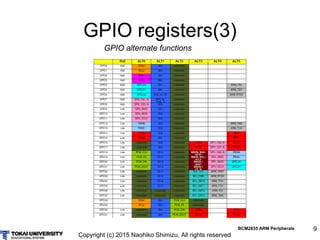Copyright (c) 2015 Naohiko Shimizu, All rights reserved
9
GPIO registers(3)
BCM2835 ARM Peripherals
GPIO alternate functions
 