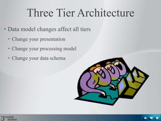 Three Tier Architecture Data model changes affect all tiers Change your presentation Change your processing model Change your data schema 