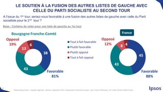 12
©Ipsos/Sopra Steria – enquête régionale - élections régionales 2015 -Comprendre le vote des Français - pour France Télévisions, LCP, Public Sénat et Radio France
45
43
8 4
Favorable
88%
Opposé
12%
38
43
13
6
Tout à fait favorable
Plutôt favorable
Plutôt opposé
Tout à fait opposé
Favorable
81%
Opposé
19%
Bourgogne Franche-Comté
A l’issue du 1er tour, seriez-vous favorable à une fusion des autres listes de gauche avec celle du Parti
socialiste pour le 2nd tour ?
LE SOUTIEN À LA FUSION DES AUTRES LISTES DE GAUCHE AVEC
CELLE DU PARTI SOCIALISTE AU SECOND TOUR
Base : Certains de voter pour une liste de gauche au 1er tour
France
 