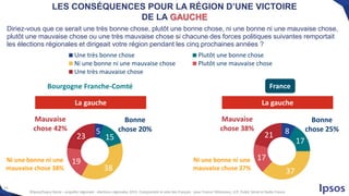 14
©Ipsos/Sopra Steria – enquête régionale - élections régionales 2015 -Comprendre le vote des Français - pour France Télévisions, LCP, Public Sénat et Radio France
8
17
37
17
21
Bonne
chose 25%
Ni une bonne ni une
mauvaise chose 37%
Mauvaise
chose 38%5
15
38
19
23
Une très bonne chose Plutôt une bonne chose
Ni une bonne ni une mauvaise chose Plutôt une mauvaise chose
Une très mauvaise chose
Bonne
chose 20%
Ni une bonne ni une
mauvaise chose 38%
Mauvaise
chose 42%
Bourgogne Franche-Comté
Diriez-vous que ce serait une très bonne chose, plutôt une bonne chose, ni une bonne ni une mauvaise chose,
plutôt une mauvaise chose ou une très mauvaise chose si chacune des forces politiques suivantes remportait
les élections régionales et dirigeait votre région pendant les cinq prochaines années ?
LES CONSÉQUENCES POUR LA RÉGION D’UNE VICTOIRE
DE LA GAUCHE
La gauche La gauche
France
 