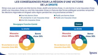 15
©Ipsos/Sopra Steria – enquête régionale - élections régionales 2015 -Comprendre le vote des Français - pour France Télévisions, LCP, Public Sénat et Radio France
8
20
44
18
10
Bonne
chose 28%
Ni une bonne ni une
mauvaise chose 44%
Mauvaise
chose 28%8
18
48
15
11
Une très bonne chose Plutôt une bonne chose
Ni une bonne ni une mauvaise chose Plutôt une mauvaise chose
Une très mauvaise chose
Bonne
chose 26%
Ni une bonne ni une
mauvaise chose 48%
Mauvaise
chose 26%
Bourgogne Franche-Comté
Diriez-vous que ce serait une très bonne chose, plutôt une bonne chose, ni une bonne ni une mauvaise chose,
plutôt une mauvaise chose ou une très mauvaise chose si chacune des forces politiques suivantes remportait
les élections régionales et dirigeait votre région pendant les cinq prochaines années ?
LES CONSÉQUENCES POUR LA RÉGION D’UNE VICTOIRE
DE LA DROITE
La droite La droite
France
 