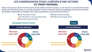 16
©Ipsos/Sopra Steria – enquête régionale - élections régionales 2015 -Comprendre le vote des Français - pour France Télévisions, LCP, Public Sénat et Radio France
13
13
21
12
41
Bonne
chose 26%
Ni une bonne ni une
mauvaise chose 21%
Mauvaise
chose 53%10
16
24
11
39
Une très bonne chose Plutôt une bonne chose
Ni une bonne ni une mauvaise chose Plutôt une mauvaise chose
Une très mauvaise chose
Bonne
chose 26%
Ni une bonne ni une
mauvaise chose 24%
Mauvaise
chose 50%
Bourgogne Franche-Comté
Diriez-vous que ce serait une très bonne chose, plutôt une bonne chose, ni une bonne ni une mauvaise chose,
plutôt une mauvaise chose ou une très mauvaise chose si chacune des forces politiques suivantes remportait
les élections régionales et dirigeait votre région pendant les cinq prochaines années ?
LES CONSÉQUENCES POUR LA RÉGION D’UNE VICTOIRE
DU FRONT NATIONAL
Le Front National Le Front National
France
 