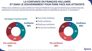 18
©Ipsos/Sopra Steria – enquête régionale - élections régionales 2015 -Comprendre le vote des Français - pour France Télévisions, LCP, Public Sénat et Radio France
7
35
31
27
Confiance
42%
Pas confiance
58%
5
33
29
33
Tout à fait confiance
Plutôt confiance
Plutôt pas confiance
Pas du tout confiance
Confiance
38%
Pas confiance
62%
Bourgogne Franche-Comté
Faites-vous confiance ou pas confiance à François Hollande et au gouvernement pour prendre dans les
semaines et mois qui viennent les bonnes décisions face aux attentats survenus le 13 novembre ?
LA CONFIANCE EN FRANÇOIS HOLLANDE
ET DANS LE GOUVERNEMENT POUR FAIRE FACE AUX ATTENTATS
France
 
