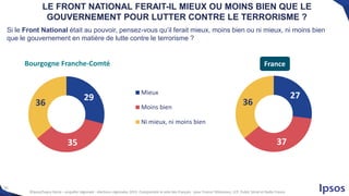 20
©Ipsos/Sopra Steria – enquête régionale - élections régionales 2015 -Comprendre le vote des Français - pour France Télévisions, LCP, Public Sénat et Radio France
27
37
3629
35
36
Mieux
Moins bien
Ni mieux, ni moins bien
Bourgogne Franche-Comté
Si le Front National était au pouvoir, pensez-vous qu’il ferait mieux, moins bien ou ni mieux, ni moins bien
que le gouvernement en matière de lutte contre le terrorisme ?
LE FRONT NATIONAL FERAIT-IL MIEUX OU MOINS BIEN QUE LE
GOUVERNEMENT POUR LUTTER CONTRE LE TERRORISME ?
France
 