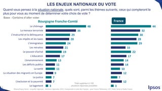 6
©Ipsos/Sopra Steria – enquête régionale - élections régionales 2015 -Comprendre le vote des Français - pour France Télévisions, LCP, Public Sénat et Radio France
44
32
30
28
29
16
22
17
14
14
10
12
7
12
3
48
36
29
28
24
21
19
17
13
11
11
9
7
7
3
Le chômage
La menace terroriste
L’insécurité et la délinquance
Les impôts et les taxes
L’immigration
Les retraites
Le pouvoir d’achat
L'éducation
L’environnement
Les déficits publics
La santé
La situation des migrants en Europe
La justice
L’exclusion et la pauvreté
Le logement
Bourgogne Franche-Comté
Quand vous pensez à la situation nationale, quels sont, parmi les thèmes suivants, ceux qui compteront le
plus pour vous au moment de déterminer votre choix de vote ?
LES ENJEUX NATIONAUX DU VOTE
Base : Certains d’aller voter
France
Total supérieur à 100,
plusieurs réponses possibles
 
