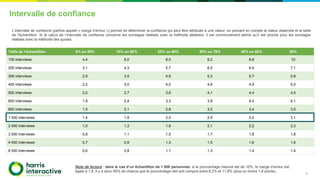 4
Intervalle de confiance
Note de lecture : dans le cas d’un échantillon de 1 000 personnes, si le pourcentage mesuré est de 10%, la marge d’erreur est
égale à 1,8. Il y a donc 95% de chance que le pourcentage réel soit compris entre 8,2% et 11,8% (plus ou moins 1,8 points).
Taille de l’échantillon 5% ou 95% 10% ou 90% 20% ou 80% 30% ou 70% 40% ou 60% 50%
100 interviews 4,4 6,0 8,0 9,2 9,8 10
200 interviews 3,1 4,3 5,7 6,5 6,9 7,1
300 interviews 2,5 3,5 4,6 5,3 5,7 5,8
400 interviews 2,2 3,0 4,0 4,6 4,9 5,0
500 interviews 2,0 2,7 3,6 4,1 4,4 4,5
600 interviews 1,8 2,4 3,3 3,8 4,0 4,1
800 interviews 1,5 2,1 2,8 3,2 3,4 3,5
1 000 interviews 1,4 1,8 2,5 2,9 3,0 3,1
2 000 interviews 1,0 1,3 1,8 2,1 2,2 2,3
3 000 interviews 0,8 1,1 1,5 1,7 1,8 1,8
4 000 interviews 0,7 0,9 1,3 1,5 1,6 1,6
6 000 interviews 0,6 0,8 1,1 1,3 1,4 1,4
L’intervalle de confiance (parfois appelé « marge d’erreur ») permet de déterminer la confiance qui peut être attribuée à une valeur, en prenant en compte la valeur observée et la taille
de l’échantillon. Si le calcul de l’intervalle de confiance concerne les sondages réalisés avec la méthode aléatoire, il est communément admis qu’il est proche pour les sondages
réalisés avec la méthode des quotas.
 